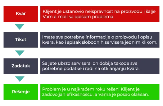 Shema četiri faze tiketinga: kvar, tiket, zadatak i završetak