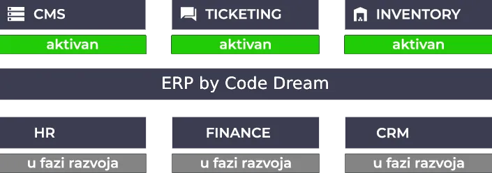 Pregled šest modula Code Dream ERP softvera: tri aktivna i tri u fazi razvoja